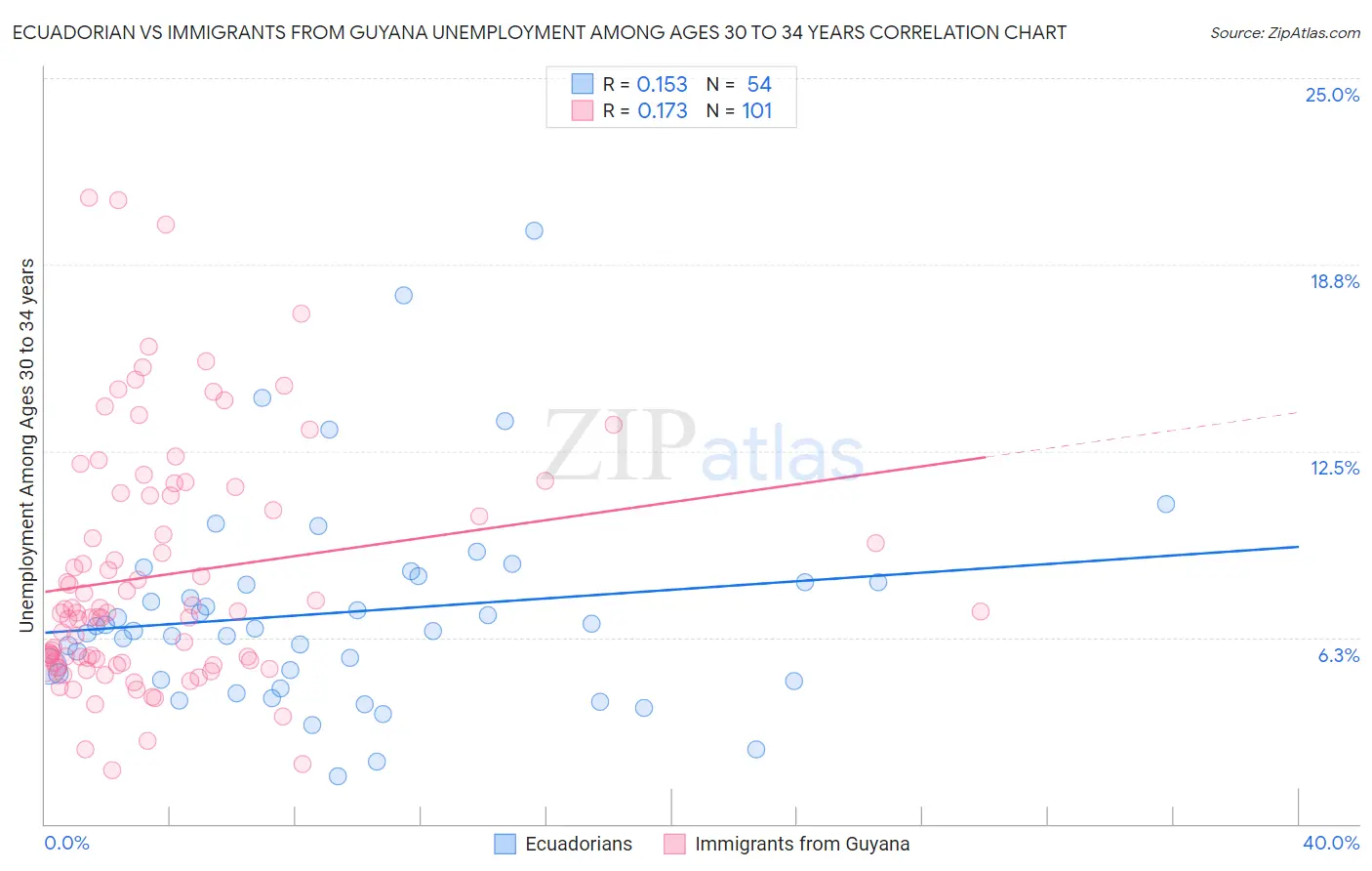 Ecuadorian vs Immigrants from Guyana Unemployment Among Ages 30 to 34 years