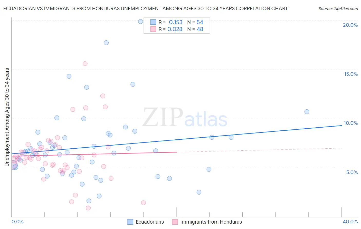 Ecuadorian vs Immigrants from Honduras Unemployment Among Ages 30 to 34 years