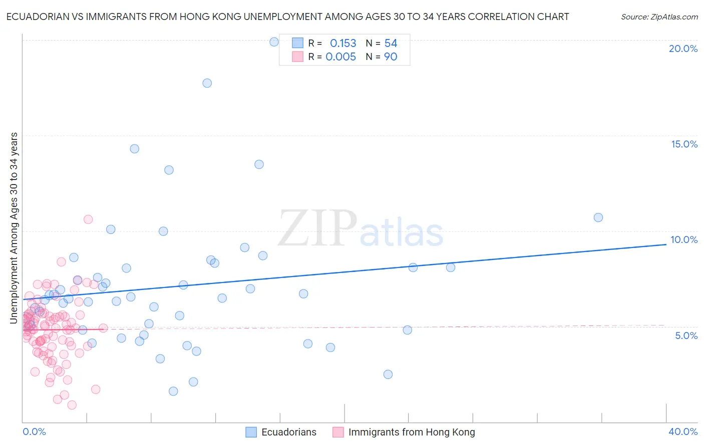 Ecuadorian vs Immigrants from Hong Kong Unemployment Among Ages 30 to 34 years