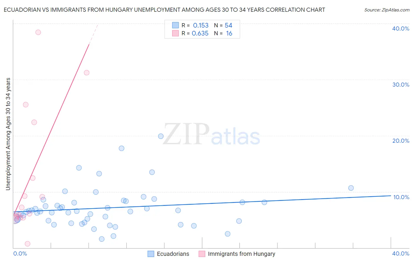 Ecuadorian vs Immigrants from Hungary Unemployment Among Ages 30 to 34 years