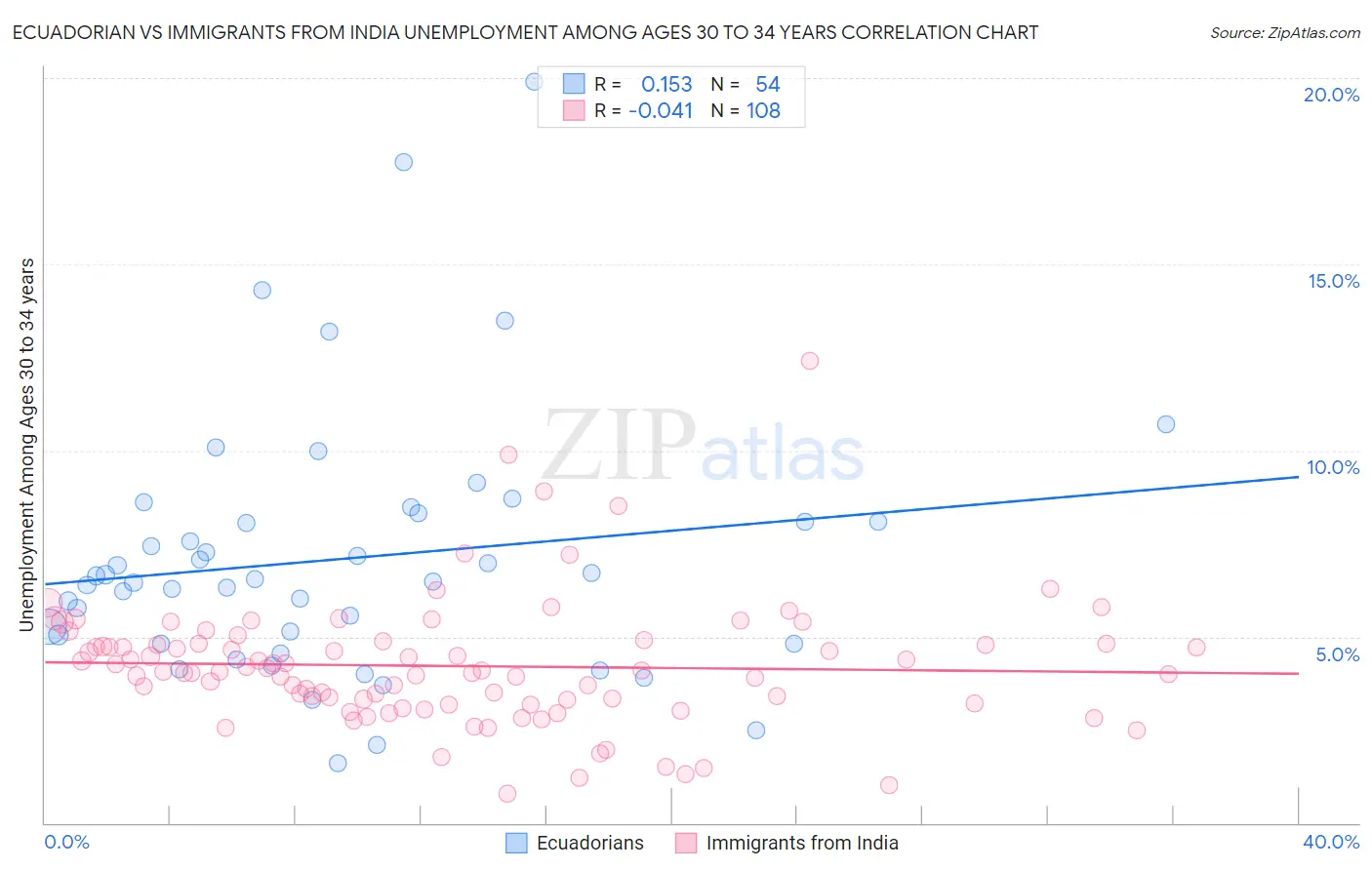 Ecuadorian vs Immigrants from India Unemployment Among Ages 30 to 34 years