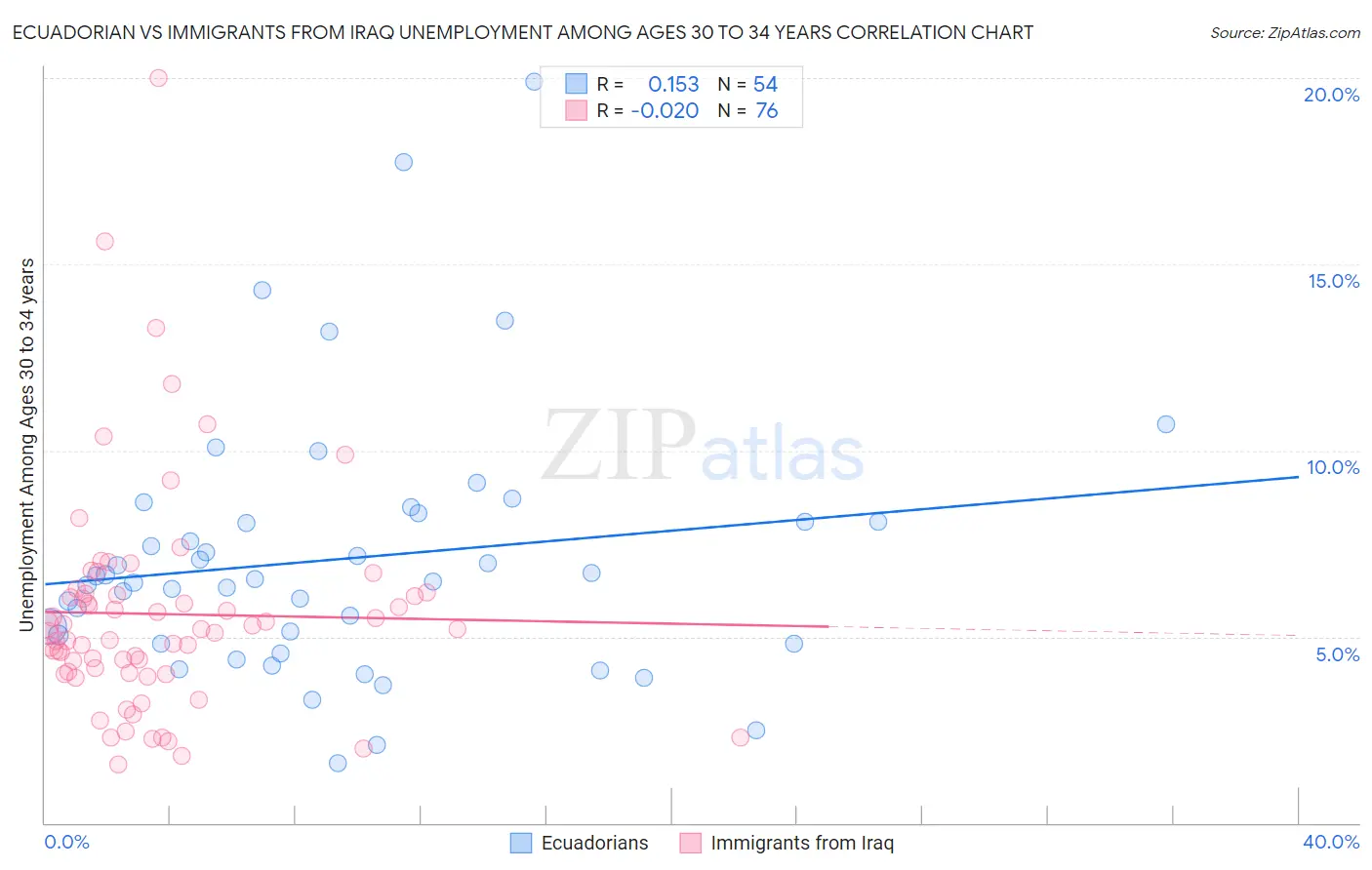 Ecuadorian vs Immigrants from Iraq Unemployment Among Ages 30 to 34 years