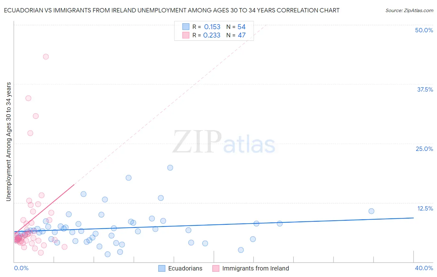 Ecuadorian vs Immigrants from Ireland Unemployment Among Ages 30 to 34 years