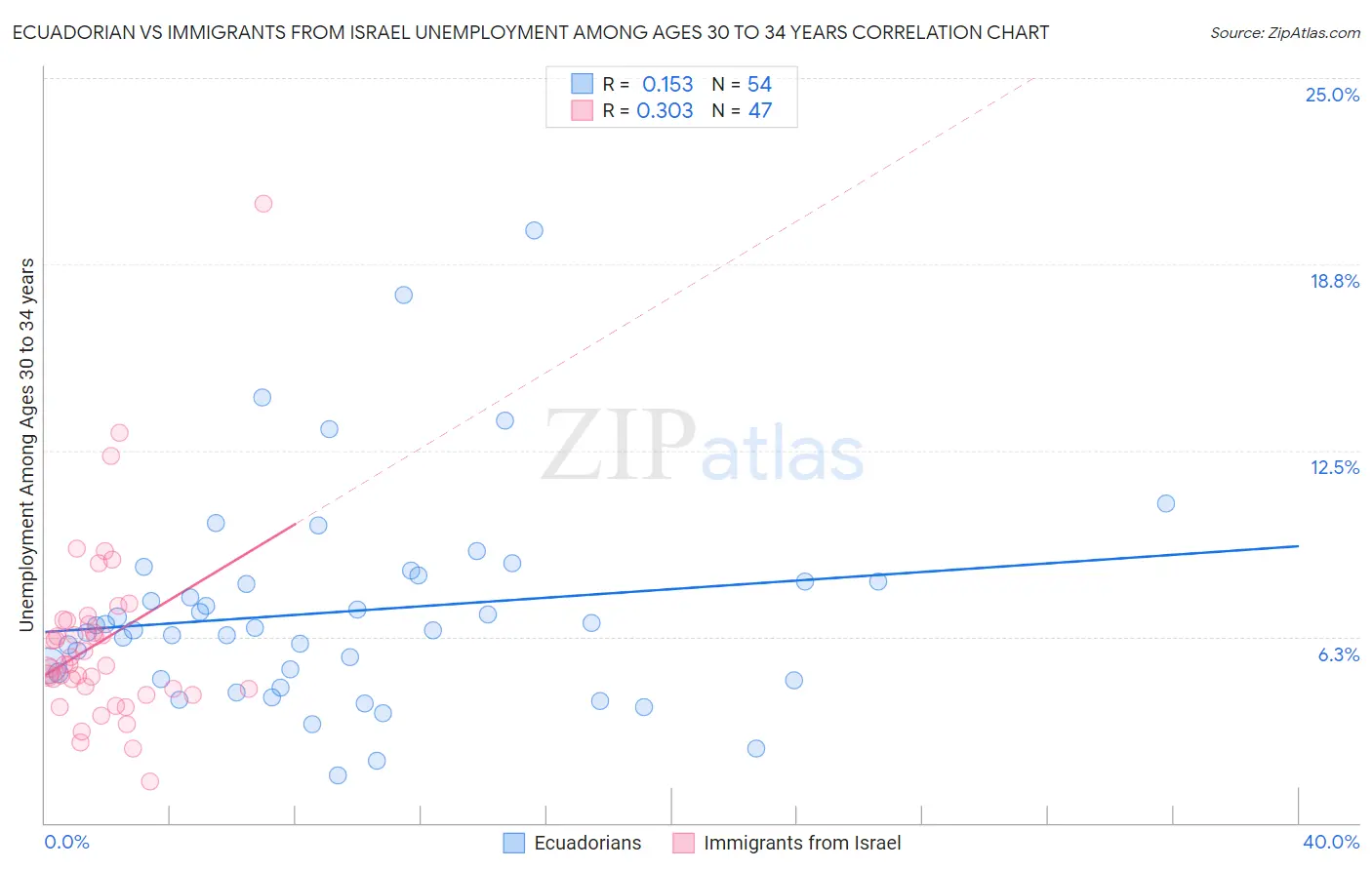 Ecuadorian vs Immigrants from Israel Unemployment Among Ages 30 to 34 years