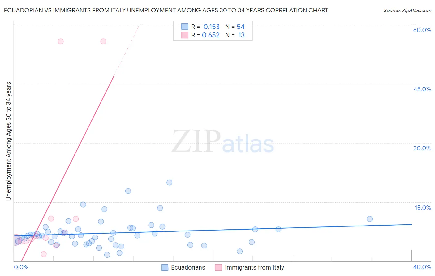 Ecuadorian vs Immigrants from Italy Unemployment Among Ages 30 to 34 years