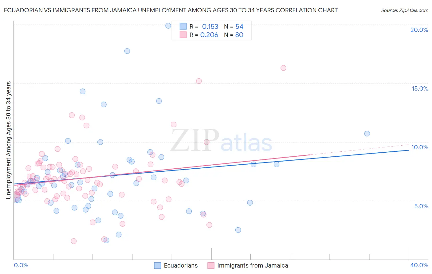 Ecuadorian vs Immigrants from Jamaica Unemployment Among Ages 30 to 34 years