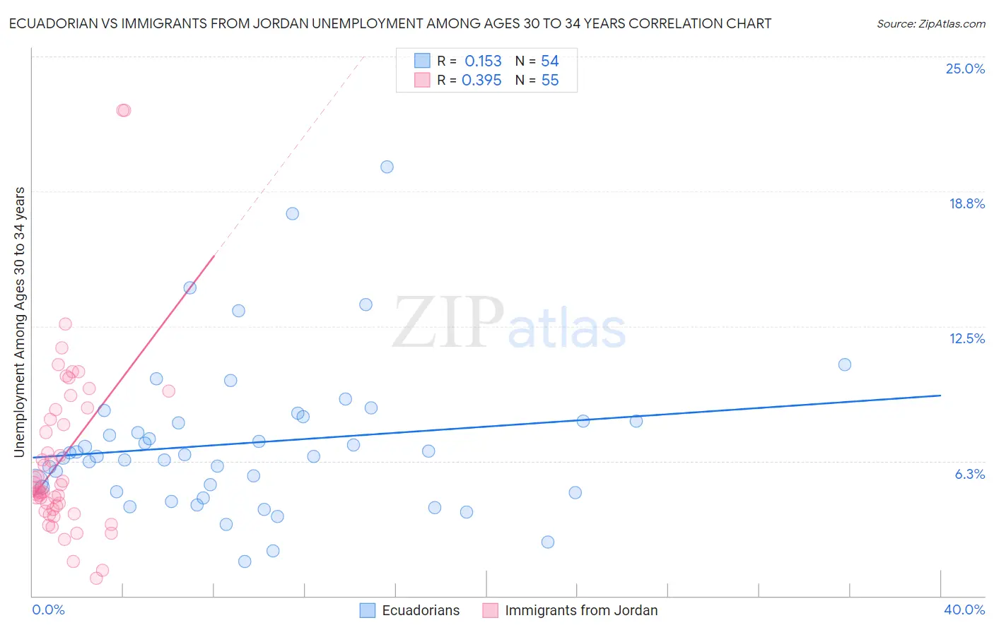 Ecuadorian vs Immigrants from Jordan Unemployment Among Ages 30 to 34 years