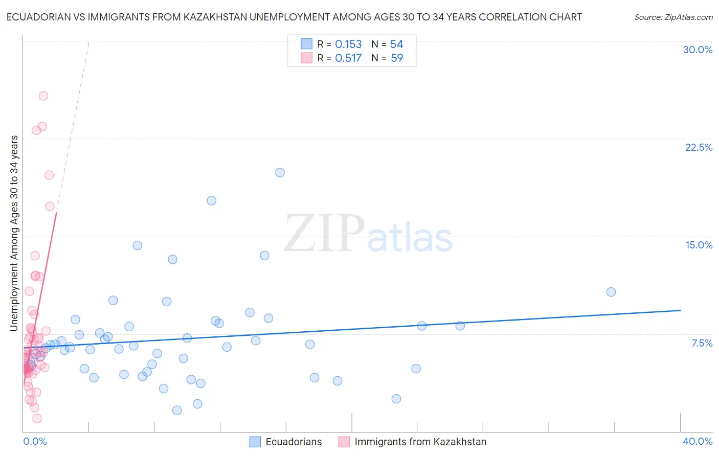 Ecuadorian vs Immigrants from Kazakhstan Unemployment Among Ages 30 to 34 years