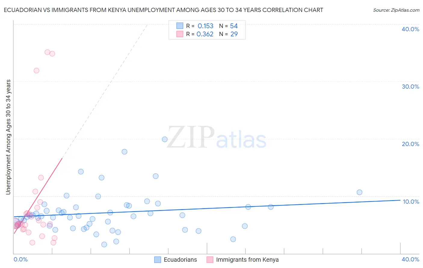 Ecuadorian vs Immigrants from Kenya Unemployment Among Ages 30 to 34 years