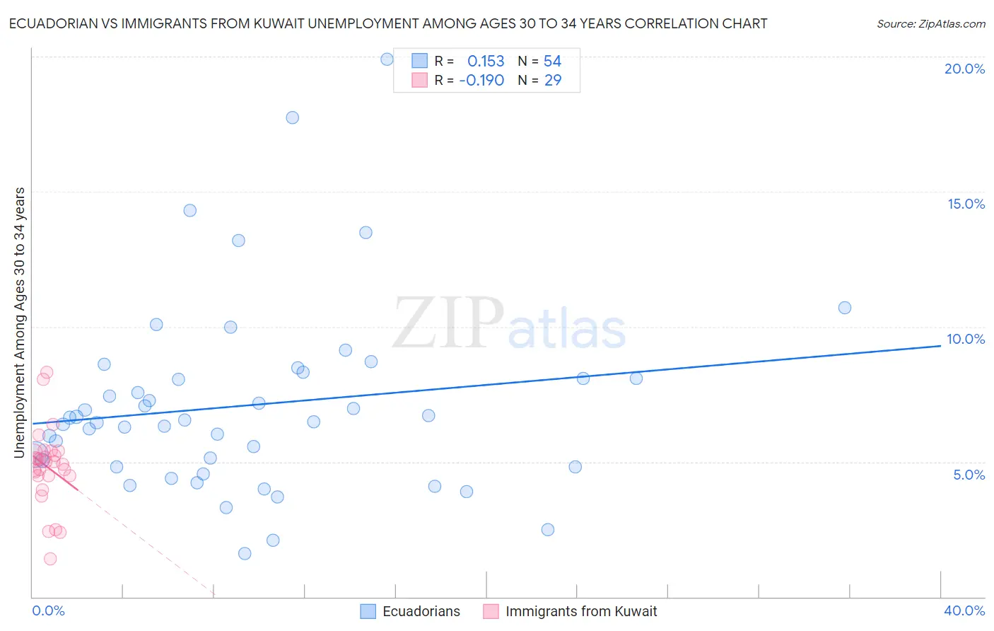 Ecuadorian vs Immigrants from Kuwait Unemployment Among Ages 30 to 34 years