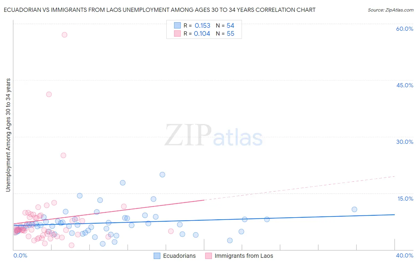 Ecuadorian vs Immigrants from Laos Unemployment Among Ages 30 to 34 years