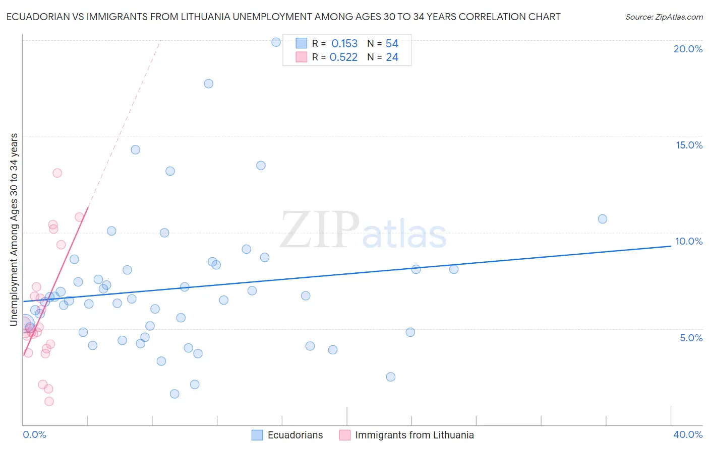 Ecuadorian vs Immigrants from Lithuania Unemployment Among Ages 30 to 34 years