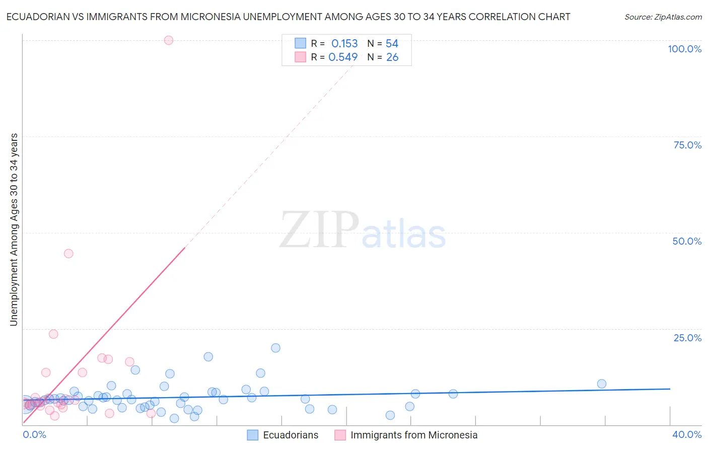 Ecuadorian vs Immigrants from Micronesia Unemployment Among Ages 30 to 34 years