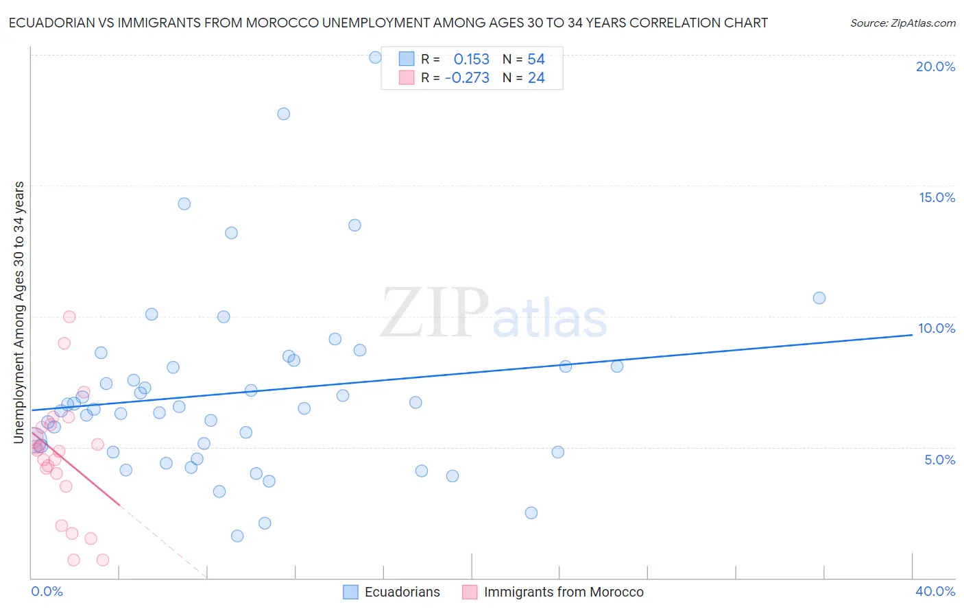 Ecuadorian vs Immigrants from Morocco Unemployment Among Ages 30 to 34 years