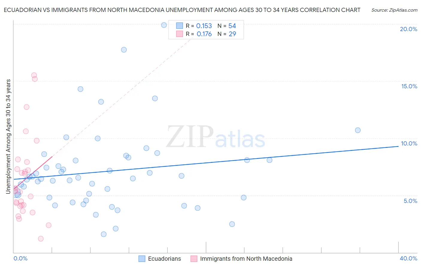 Ecuadorian vs Immigrants from North Macedonia Unemployment Among Ages 30 to 34 years
