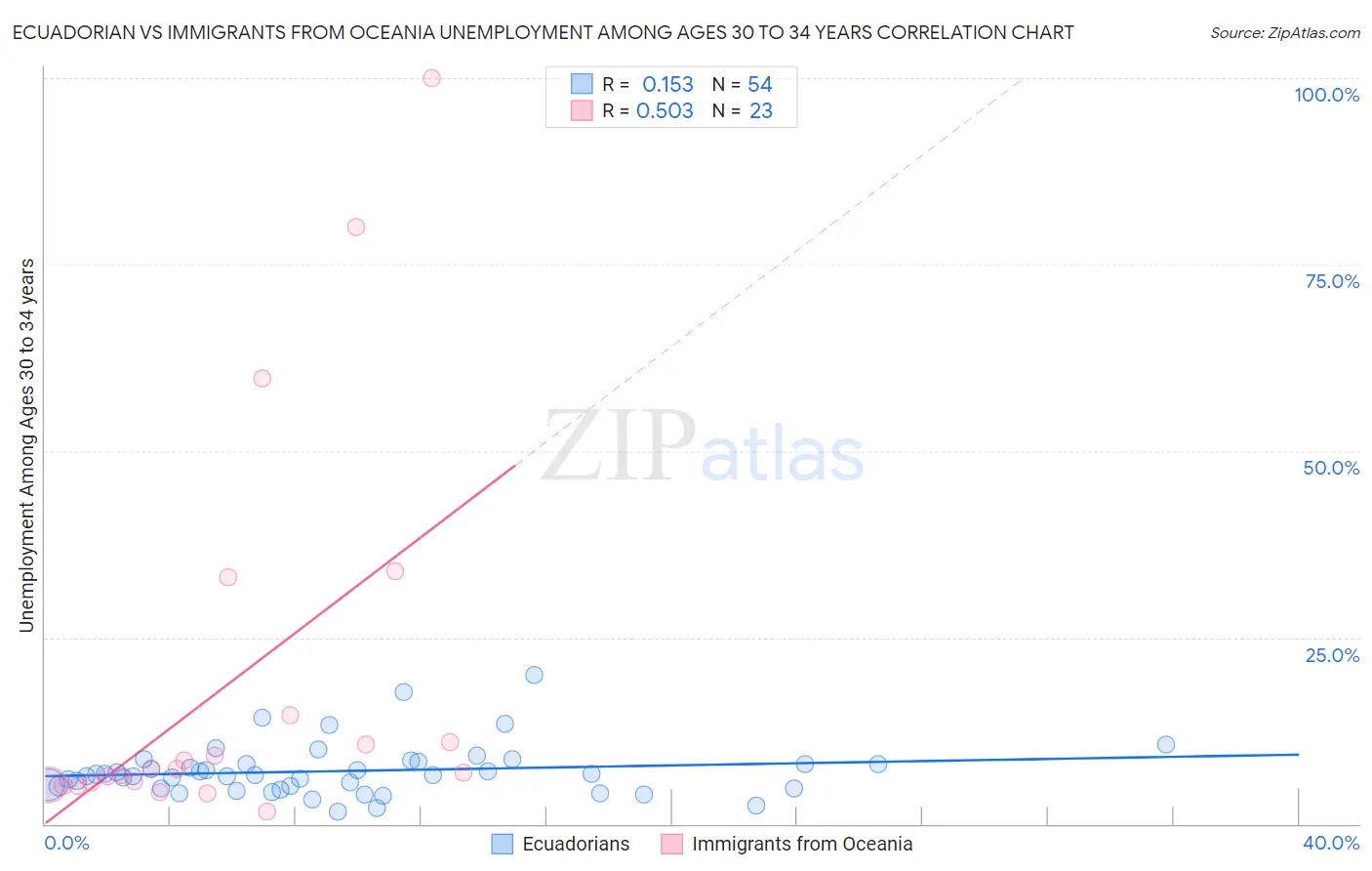 Ecuadorian vs Immigrants from Oceania Unemployment Among Ages 30 to 34 years