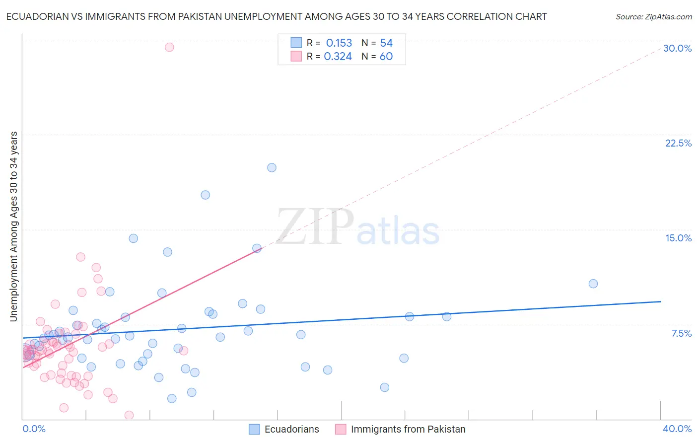 Ecuadorian vs Immigrants from Pakistan Unemployment Among Ages 30 to 34 years