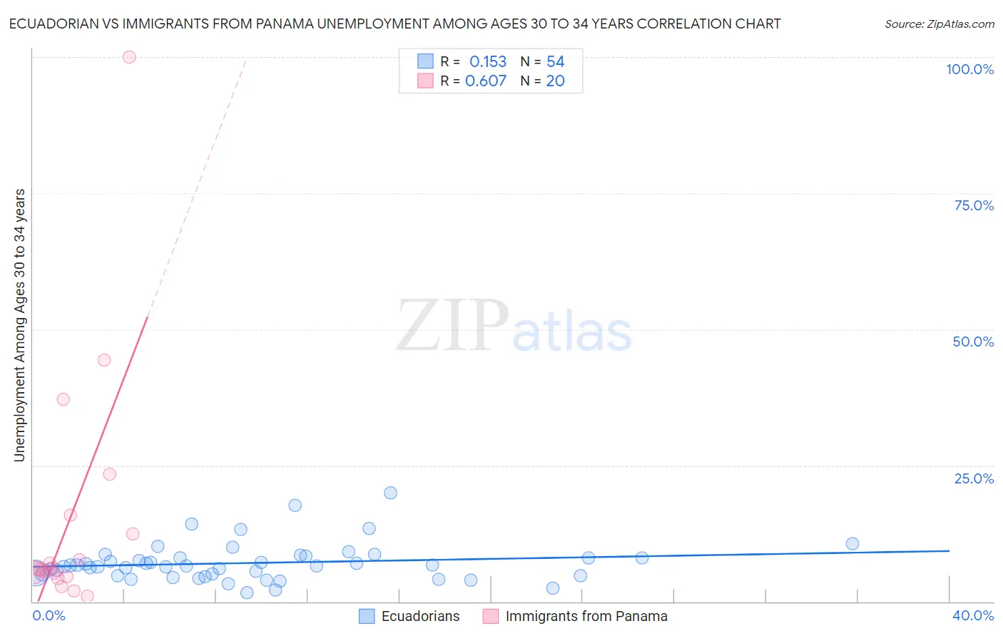 Ecuadorian vs Immigrants from Panama Unemployment Among Ages 30 to 34 years