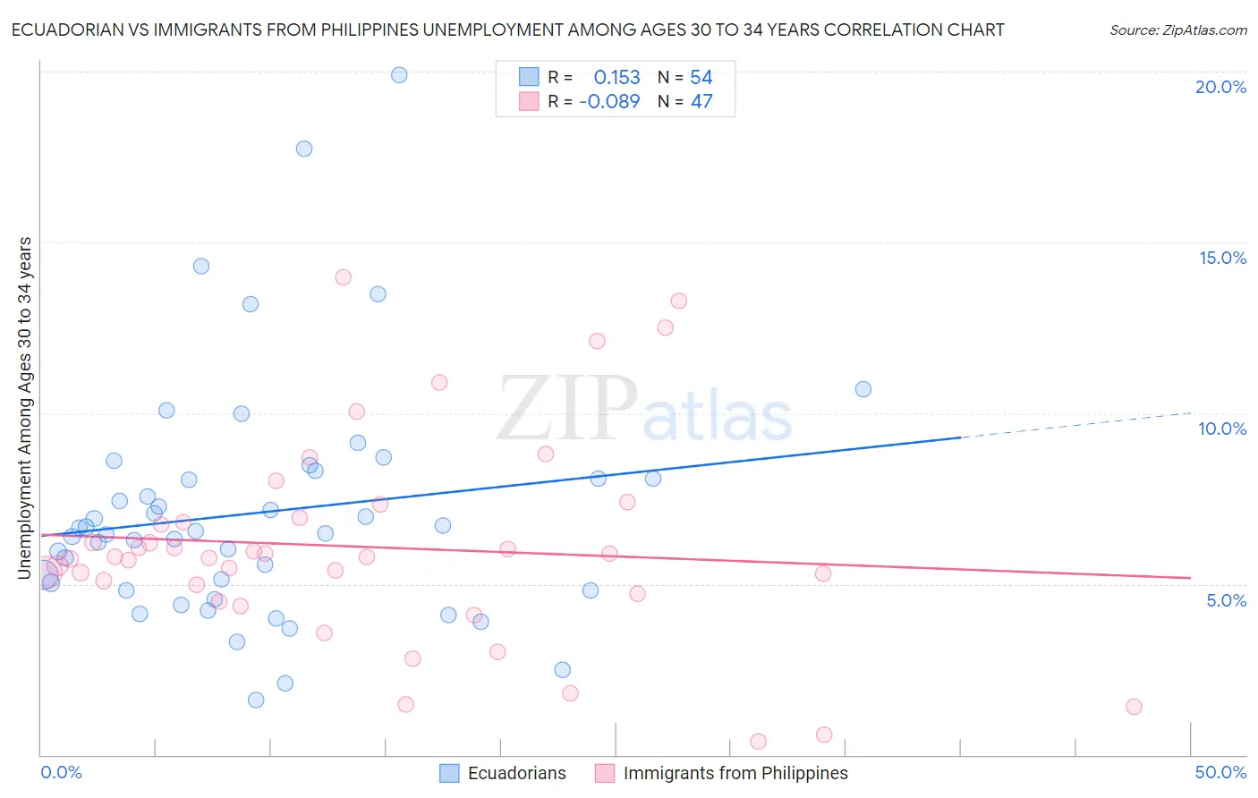 Ecuadorian vs Immigrants from Philippines Unemployment Among Ages 30 to 34 years