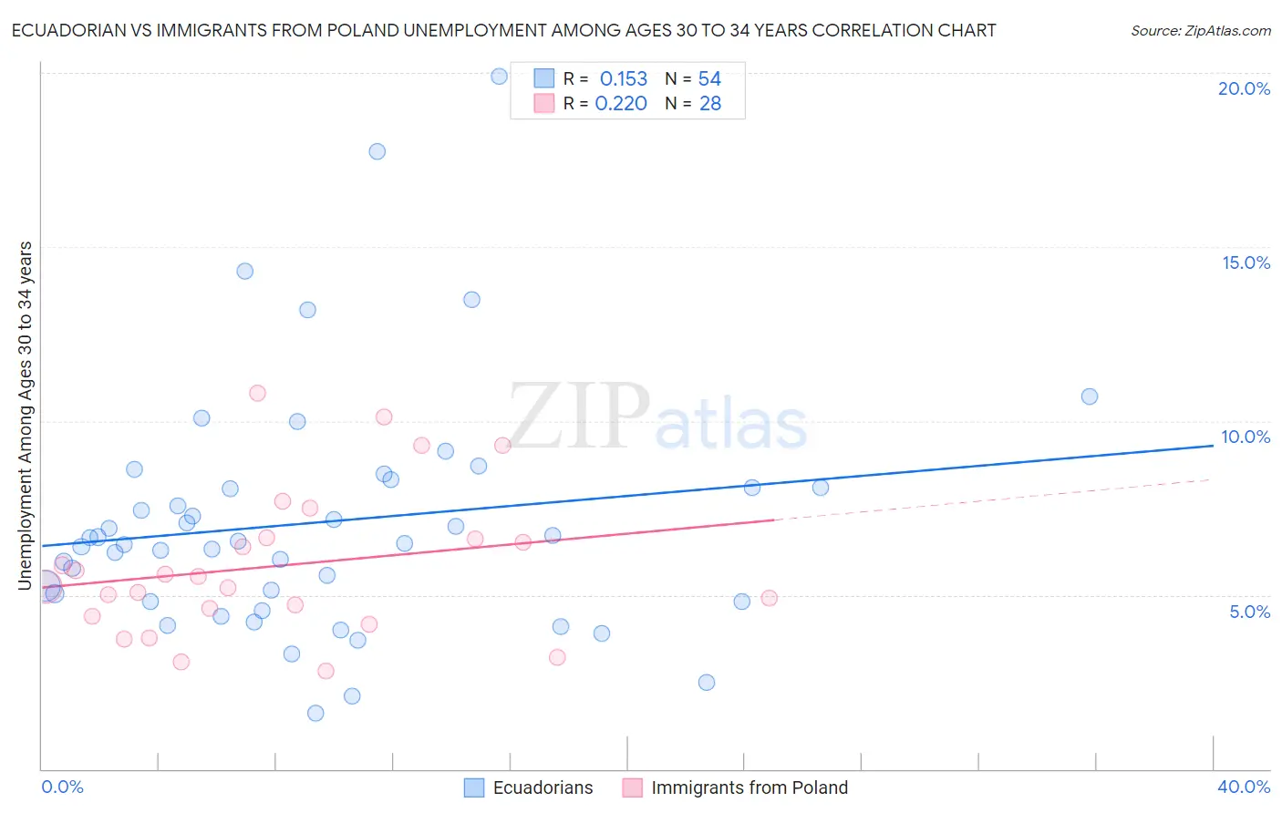 Ecuadorian vs Immigrants from Poland Unemployment Among Ages 30 to 34 years