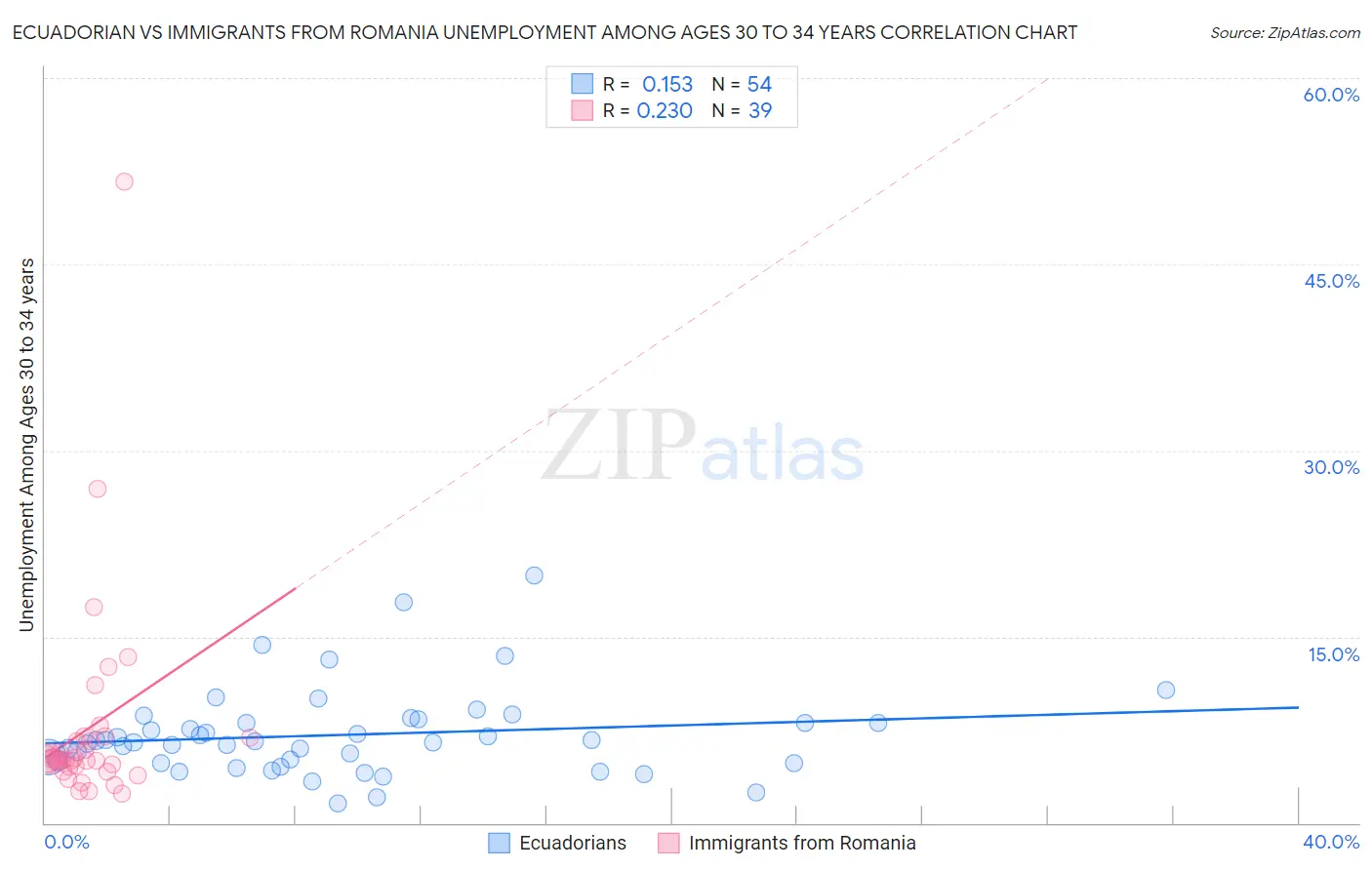 Ecuadorian vs Immigrants from Romania Unemployment Among Ages 30 to 34 years