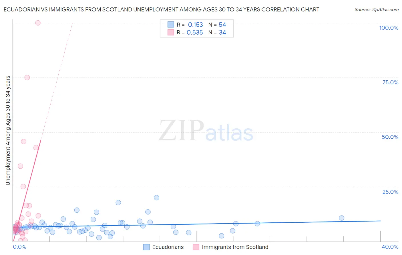 Ecuadorian vs Immigrants from Scotland Unemployment Among Ages 30 to 34 years