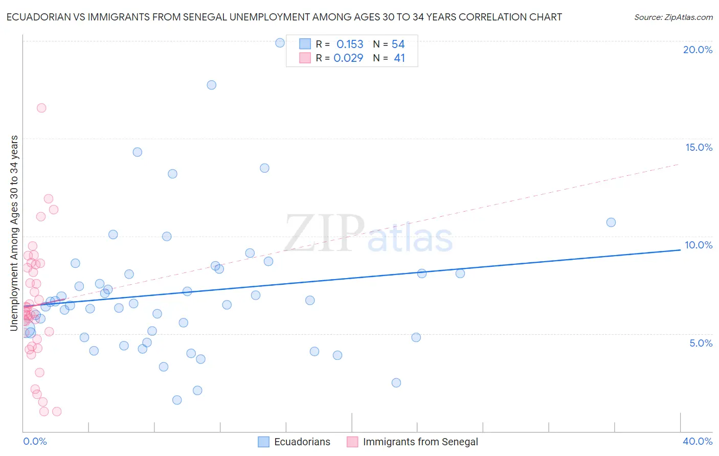 Ecuadorian vs Immigrants from Senegal Unemployment Among Ages 30 to 34 years