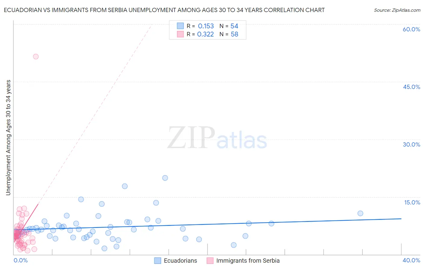 Ecuadorian vs Immigrants from Serbia Unemployment Among Ages 30 to 34 years