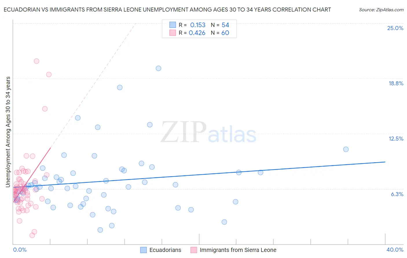 Ecuadorian vs Immigrants from Sierra Leone Unemployment Among Ages 30 to 34 years