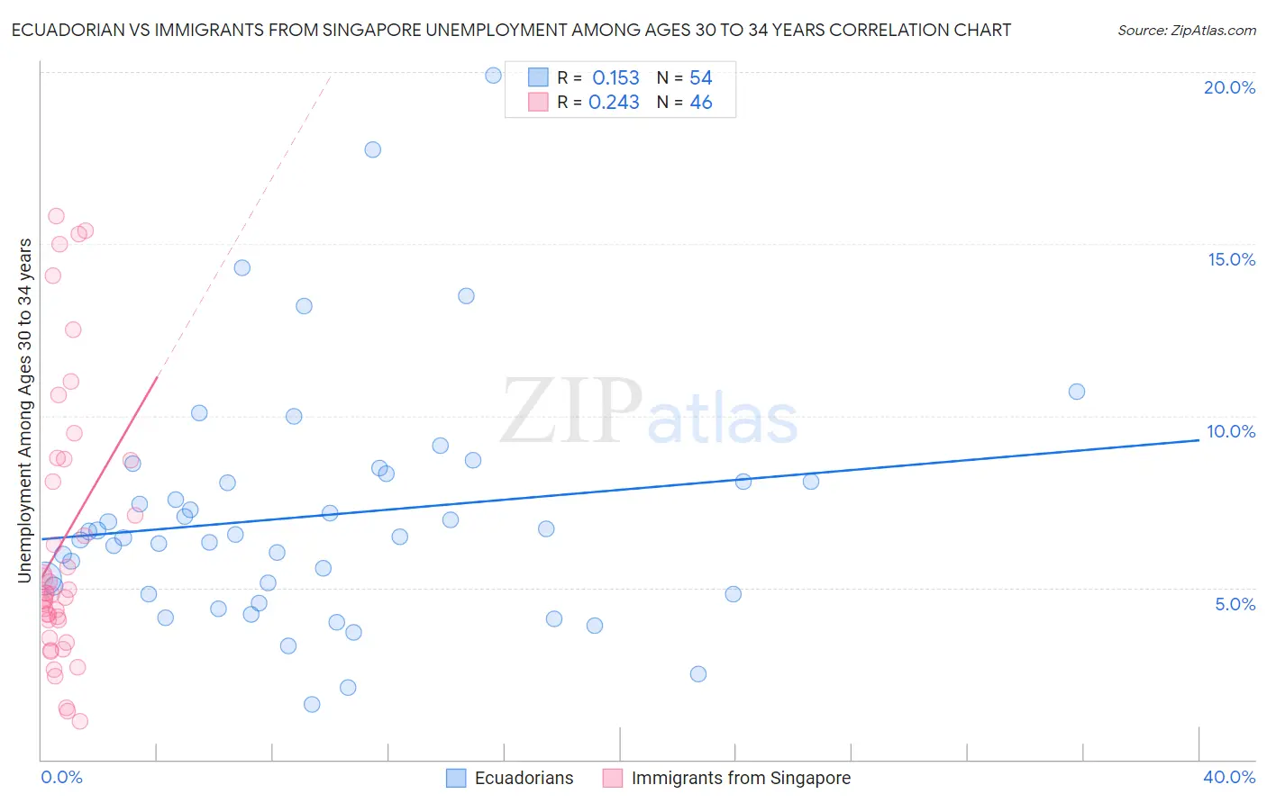 Ecuadorian vs Immigrants from Singapore Unemployment Among Ages 30 to 34 years