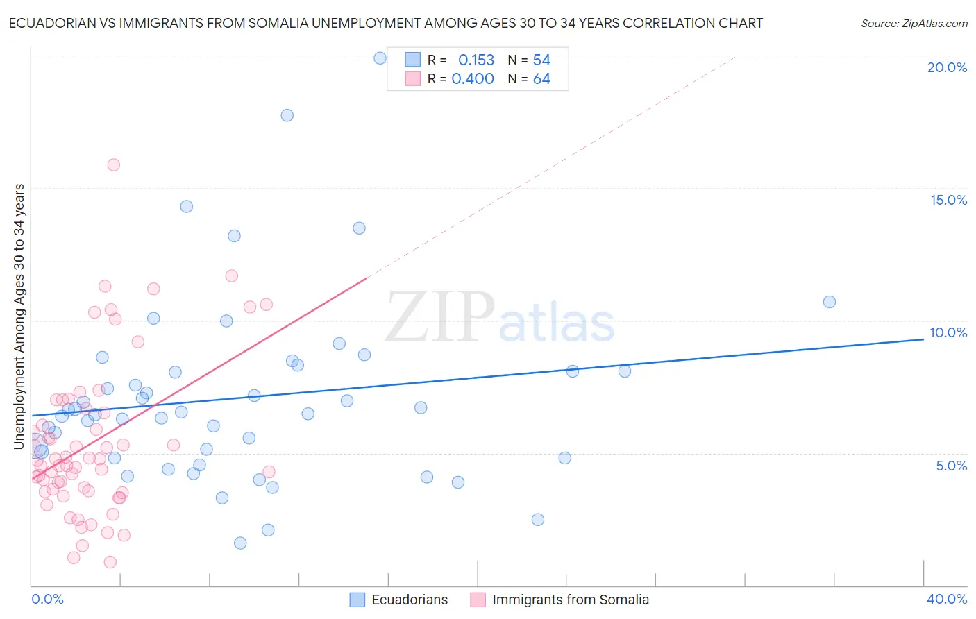Ecuadorian vs Immigrants from Somalia Unemployment Among Ages 30 to 34 years