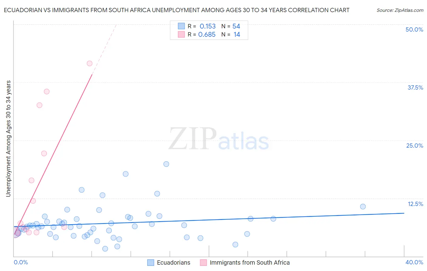 Ecuadorian vs Immigrants from South Africa Unemployment Among Ages 30 to 34 years