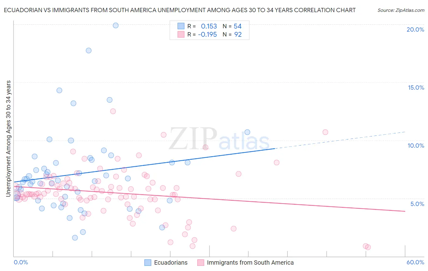 Ecuadorian vs Immigrants from South America Unemployment Among Ages 30 to 34 years