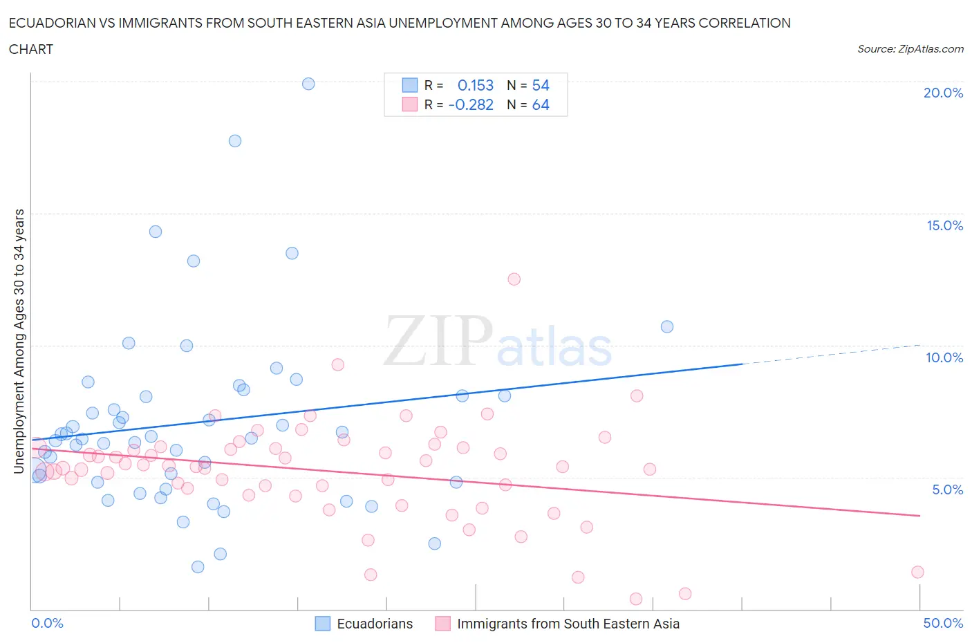 Ecuadorian vs Immigrants from South Eastern Asia Unemployment Among Ages 30 to 34 years