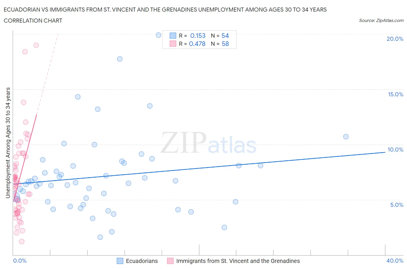 Ecuadorian vs Immigrants from St. Vincent and the Grenadines Unemployment Among Ages 30 to 34 years