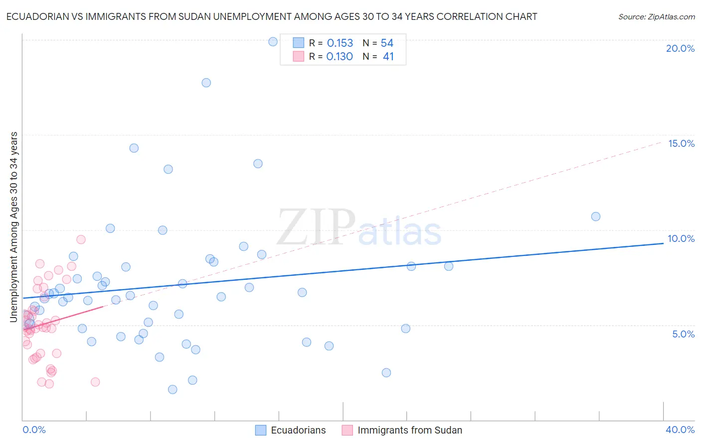 Ecuadorian vs Immigrants from Sudan Unemployment Among Ages 30 to 34 years