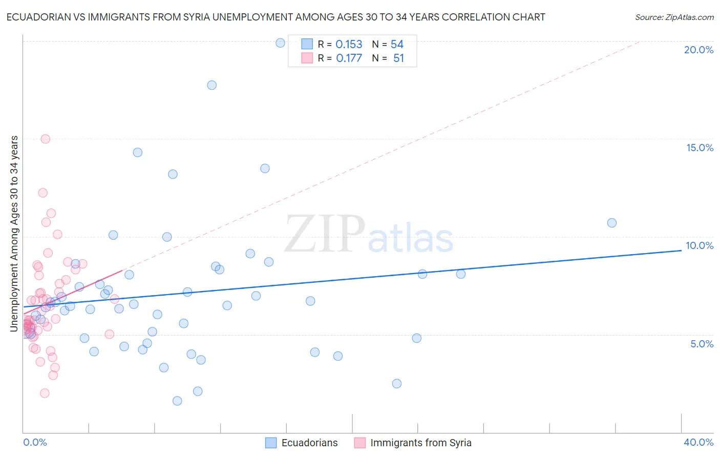 Ecuadorian vs Immigrants from Syria Unemployment Among Ages 30 to 34 years