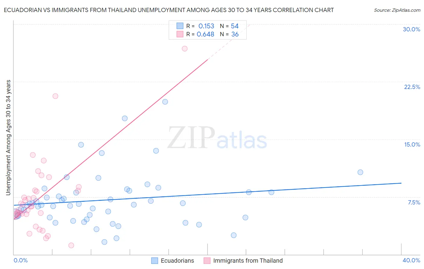 Ecuadorian vs Immigrants from Thailand Unemployment Among Ages 30 to 34 years