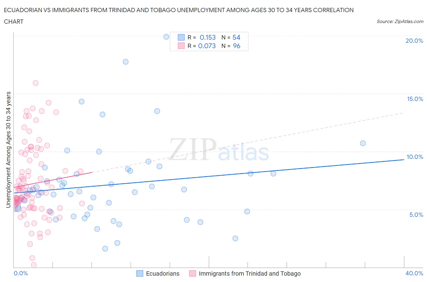 Ecuadorian vs Immigrants from Trinidad and Tobago Unemployment Among Ages 30 to 34 years