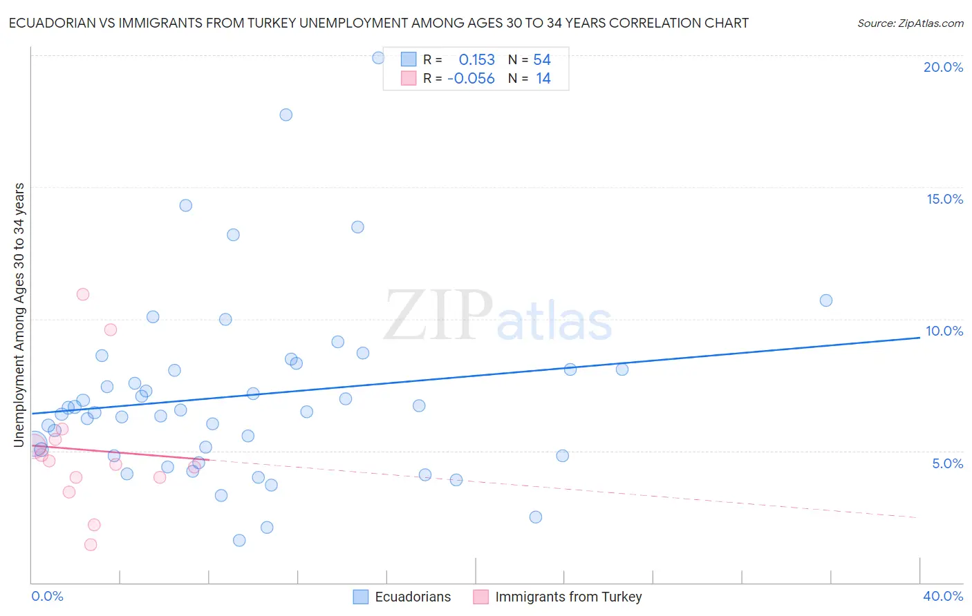 Ecuadorian vs Immigrants from Turkey Unemployment Among Ages 30 to 34 years