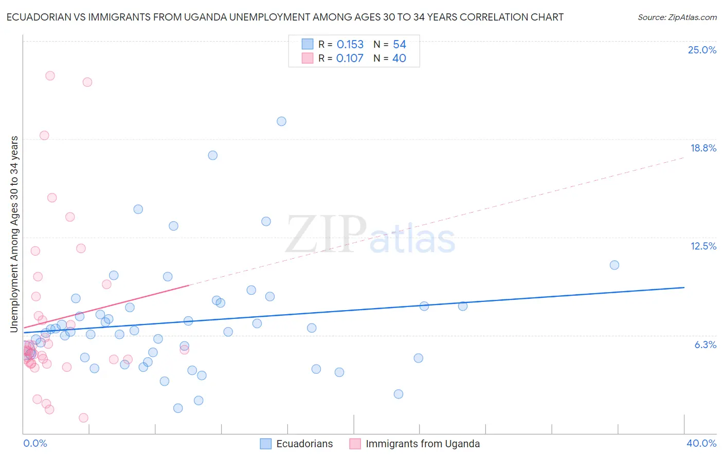 Ecuadorian vs Immigrants from Uganda Unemployment Among Ages 30 to 34 years