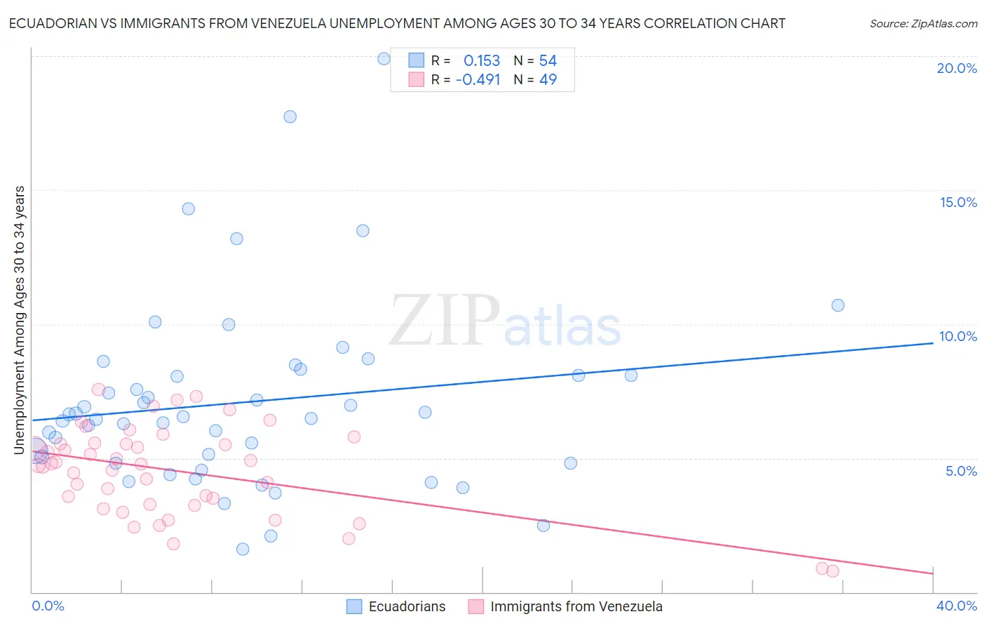 Ecuadorian vs Immigrants from Venezuela Unemployment Among Ages 30 to 34 years