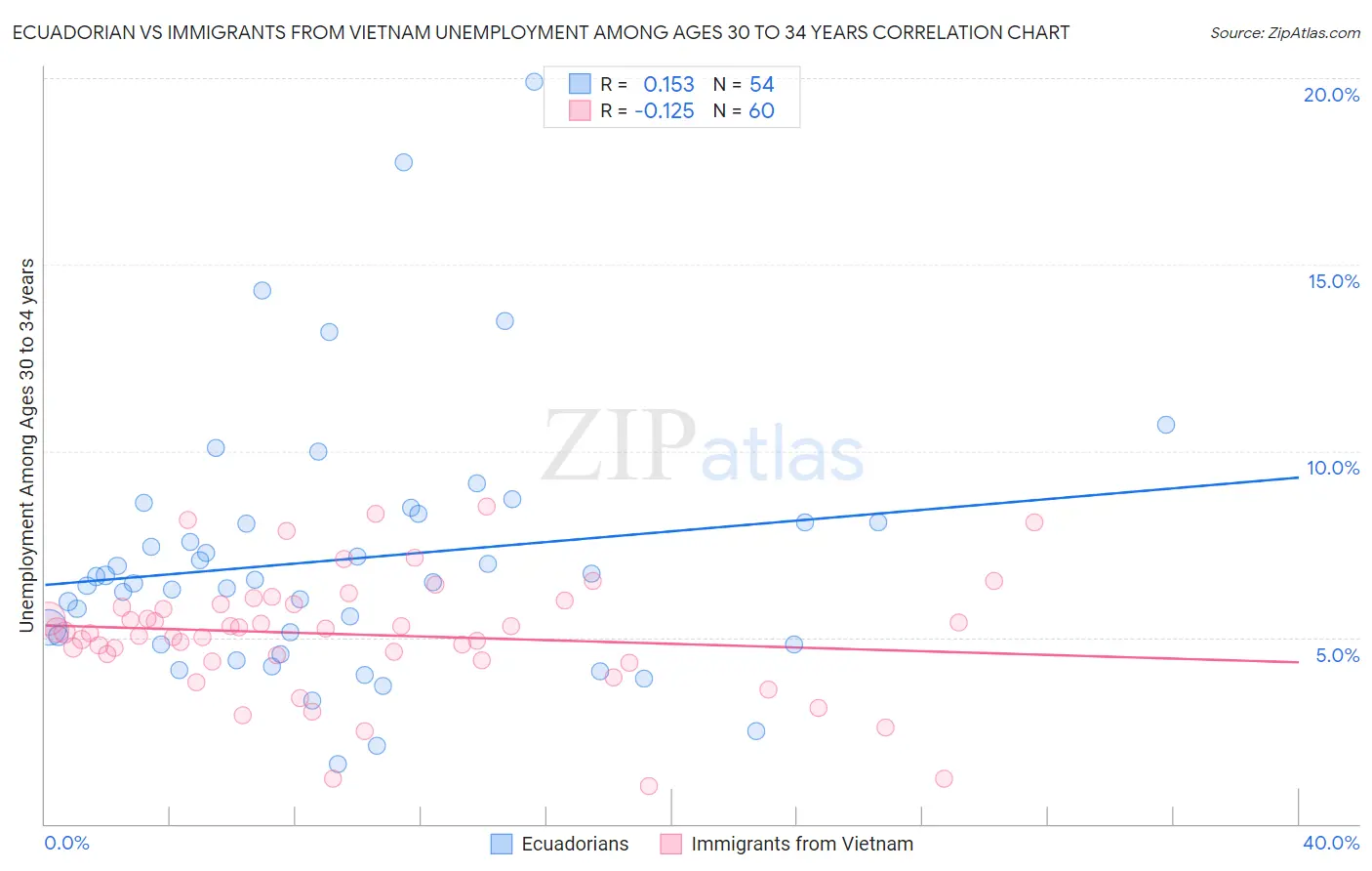 Ecuadorian vs Immigrants from Vietnam Unemployment Among Ages 30 to 34 years