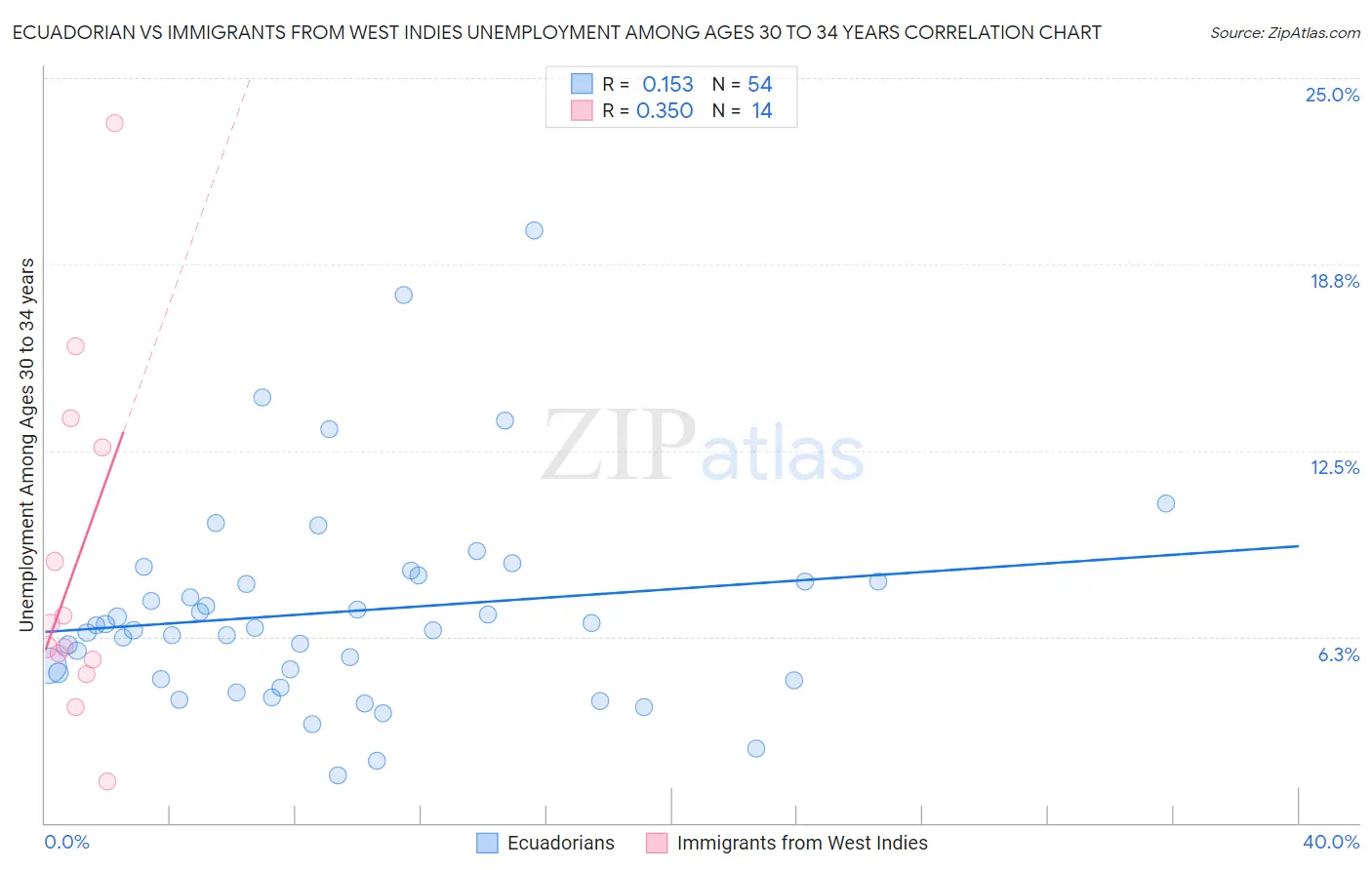 Ecuadorian vs Immigrants from West Indies Unemployment Among Ages 30 to 34 years
