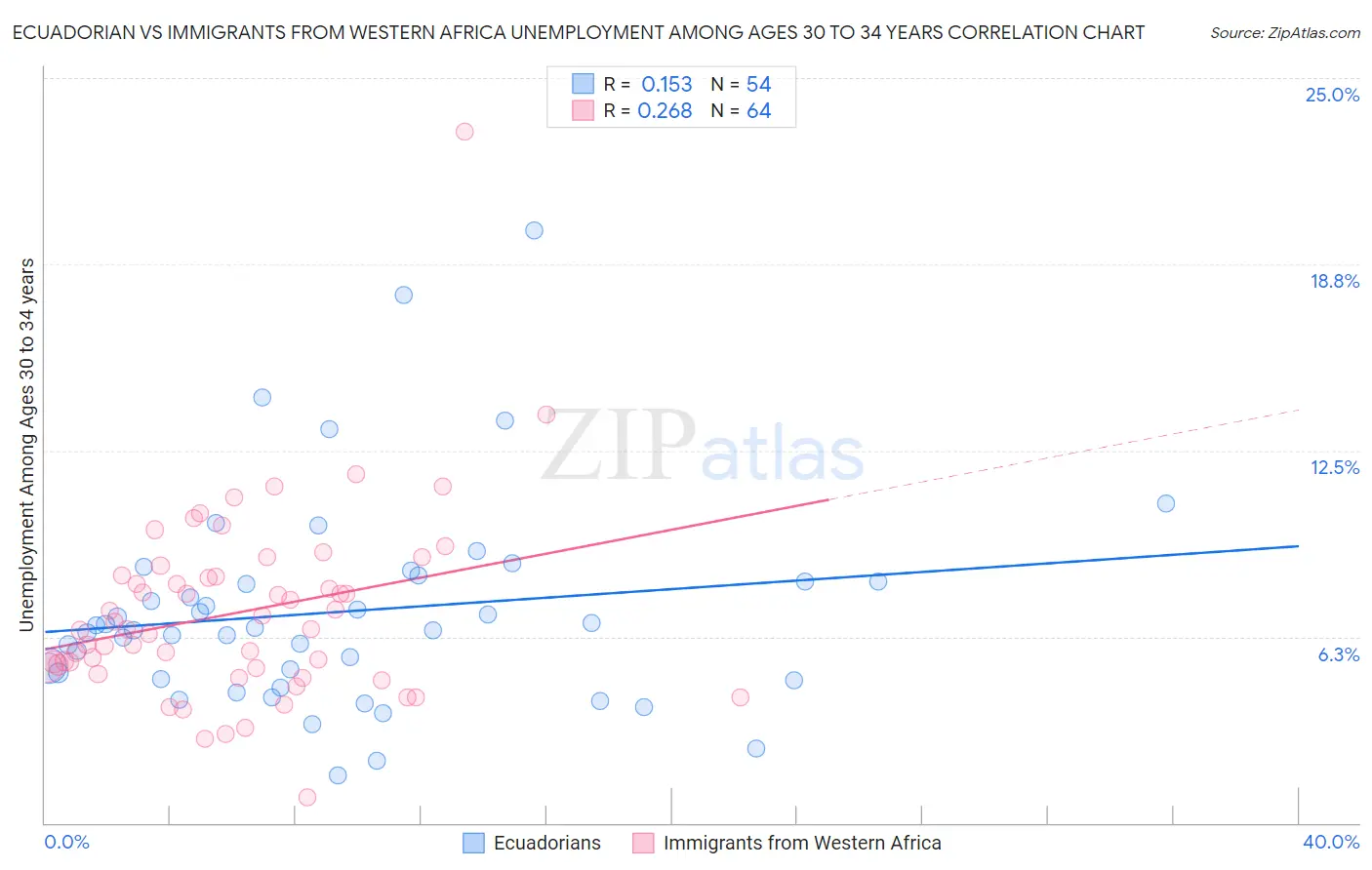 Ecuadorian vs Immigrants from Western Africa Unemployment Among Ages 30 to 34 years