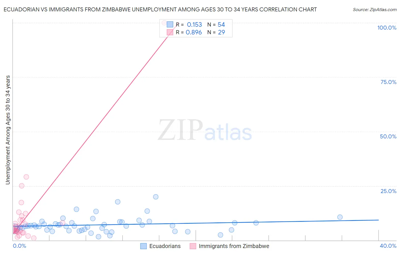 Ecuadorian vs Immigrants from Zimbabwe Unemployment Among Ages 30 to 34 years