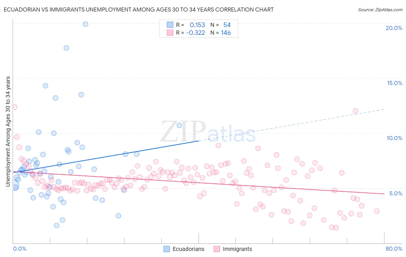 Ecuadorian vs Immigrants Unemployment Among Ages 30 to 34 years
