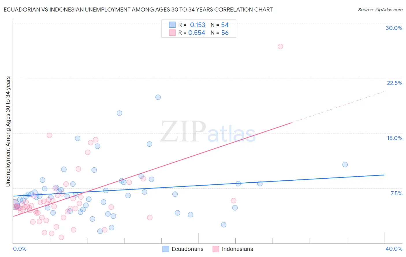 Ecuadorian vs Indonesian Unemployment Among Ages 30 to 34 years