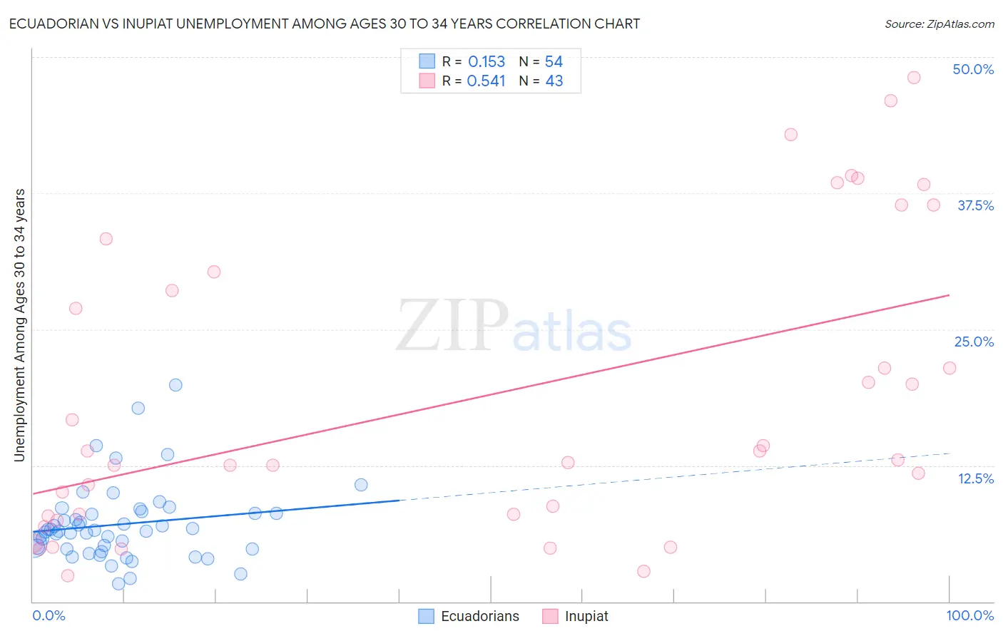 Ecuadorian vs Inupiat Unemployment Among Ages 30 to 34 years