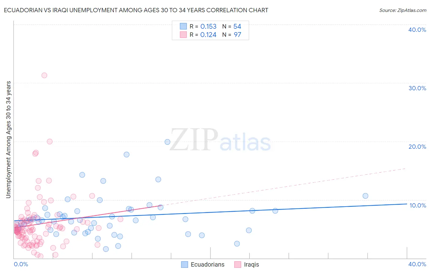 Ecuadorian vs Iraqi Unemployment Among Ages 30 to 34 years